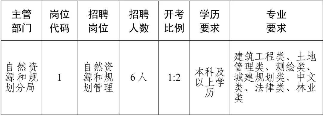 滦县自然资源和规划局招聘启事概览