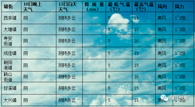 前马镇天气预报最新详解